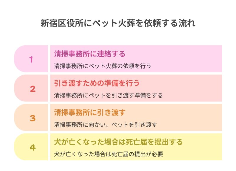 新宿区役所にペット火葬を依頼する流れ