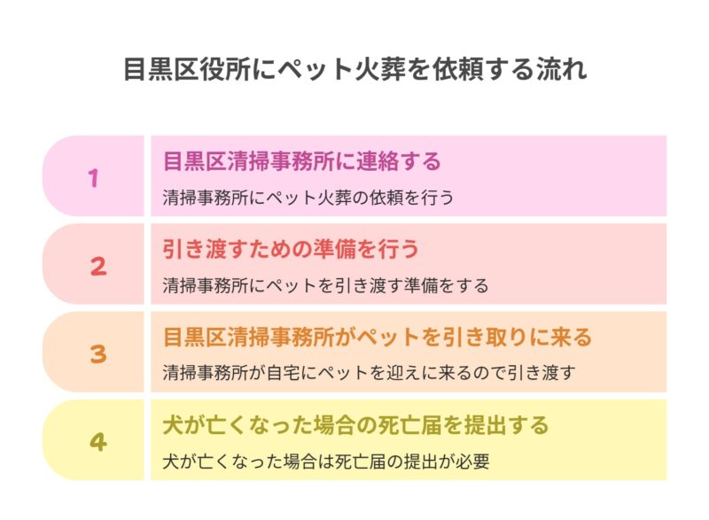 目黒区役所にペット火葬を依頼する流れ